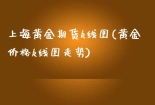 上海黄金期货k线图(黄金价格k线图走势)